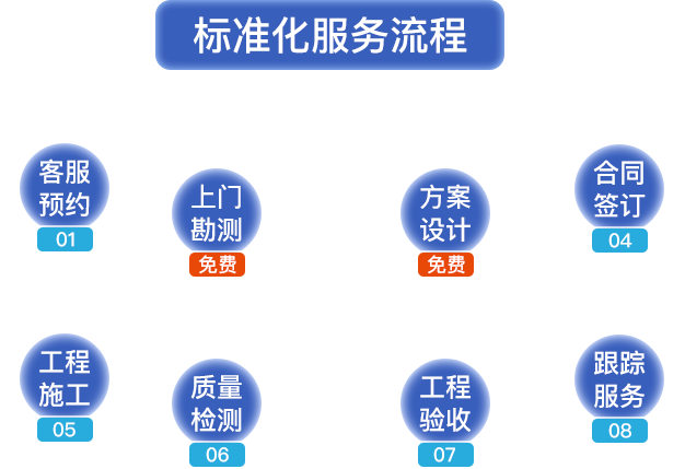 標(biāo)準(zhǔn)化服務(wù)流程。客服預(yù)約，上門勘測，方案設(shè)計(jì)，合同簽定，工程施工，質(zhì)量檢測，工程驗(yàn)收，跟蹤服務(wù)