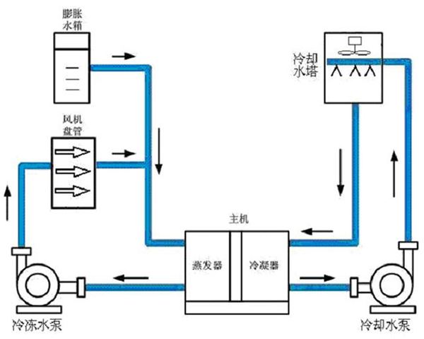 中央空調(diào)水系統(tǒng)清洗