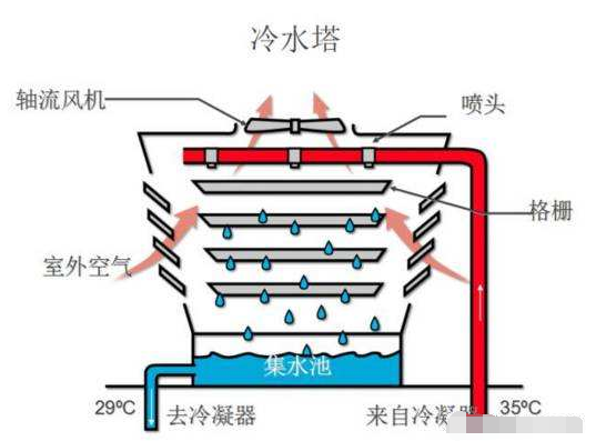 填料清洗中央空調(diào)冷卻塔應該注意哪些問題